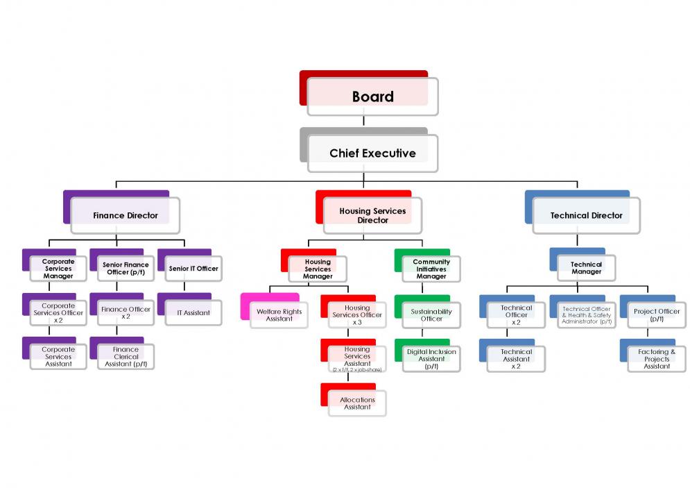 Organisational Chart 2022