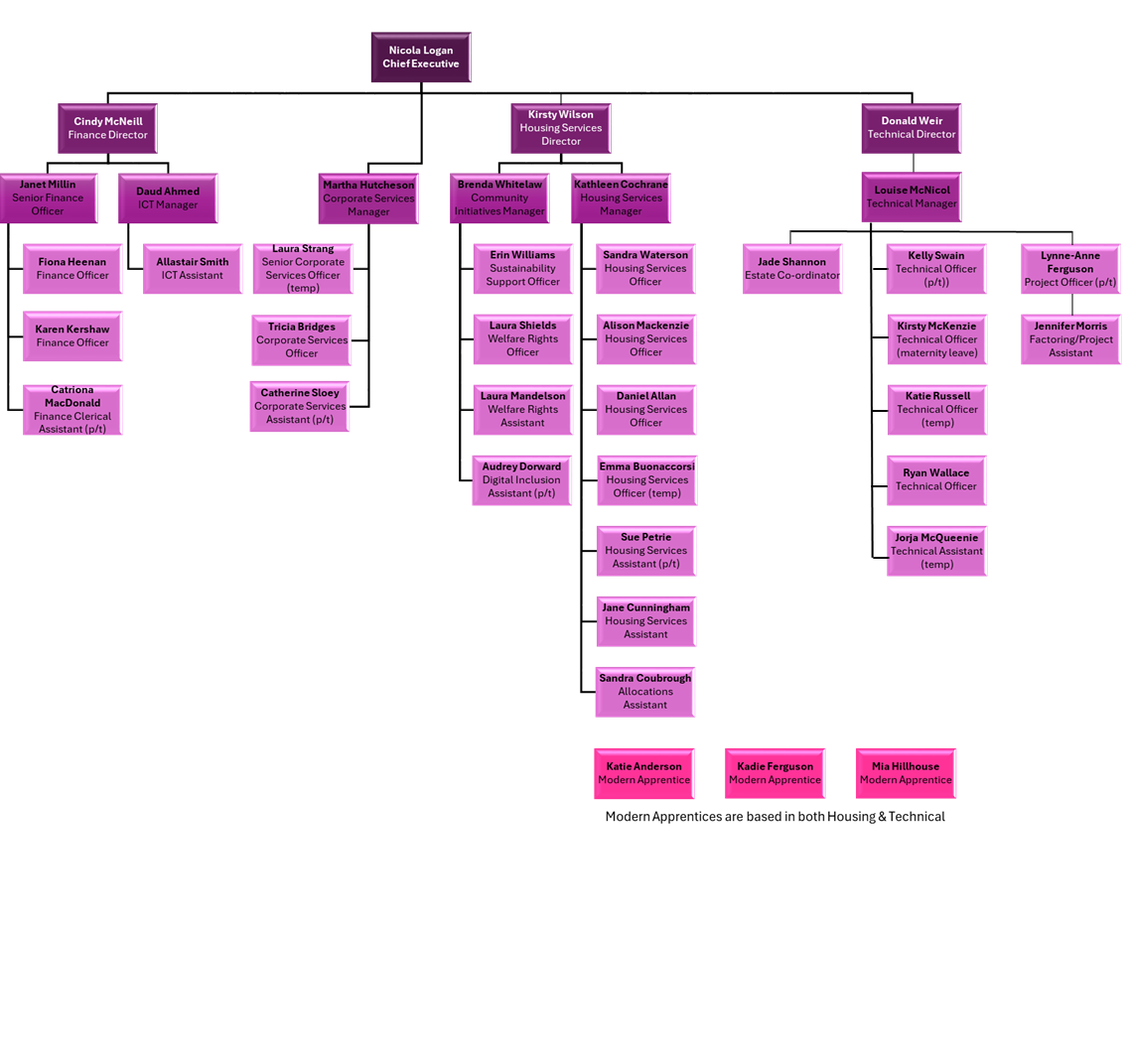 Organisational Chart